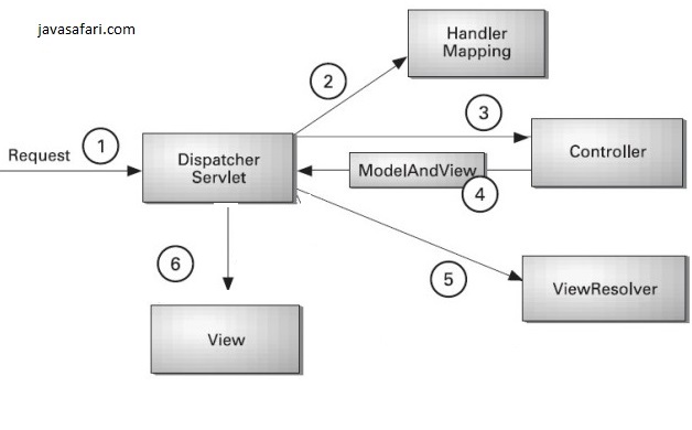 Spring MVC