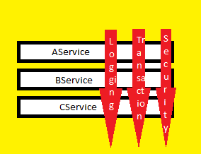 Aspect oriented programming