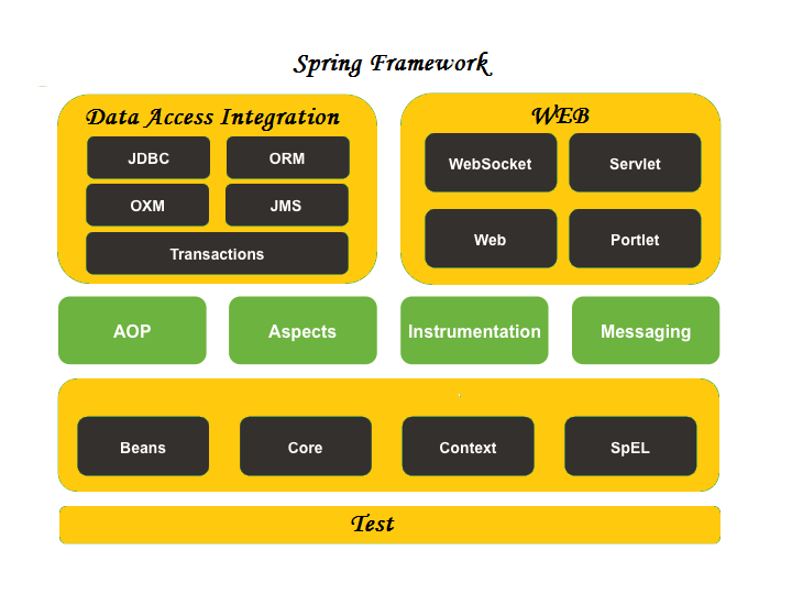Spring messaging. Java Spring модули. Структура Spring. Модули Spring Framework. Структура Spring Framework.